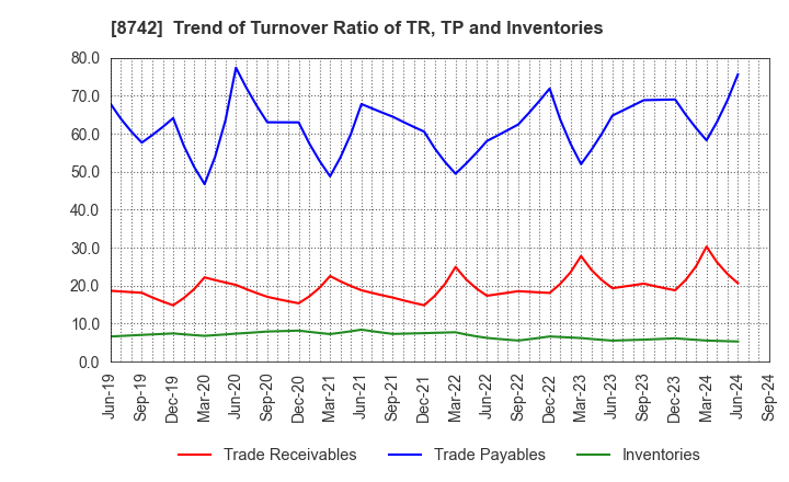 8742 KOBAYASHI YOKO CO.,LTD.: Trend of Turnover Ratio of TR, TP and Inventories