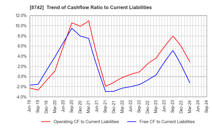 8742 KOBAYASHI YOKO CO.,LTD.: Trend of Cashflow Ratio to Current Liabilities