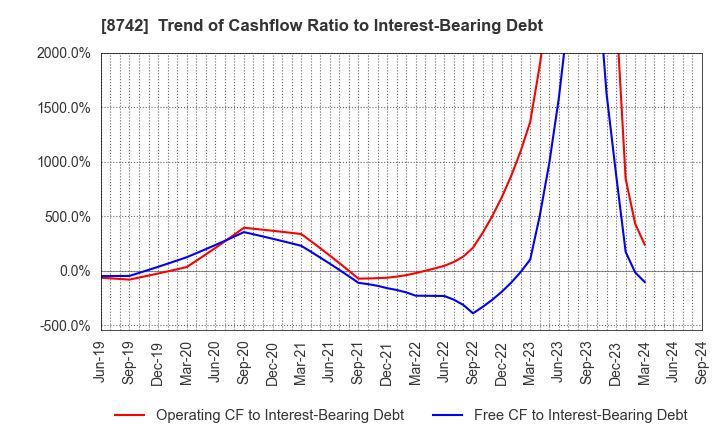 8742 KOBAYASHI YOKO CO.,LTD.: Trend of Cashflow Ratio to Interest-Bearing Debt