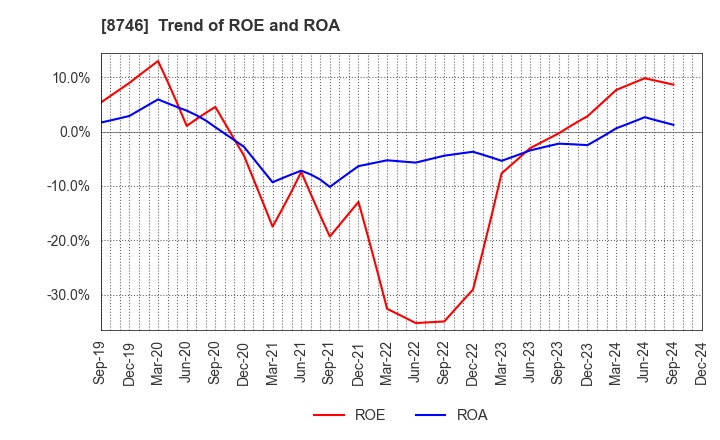 8746 UNBANKED,INC.: Trend of ROE and ROA