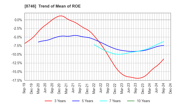 8746 UNBANKED,INC.: Trend of Mean of ROE