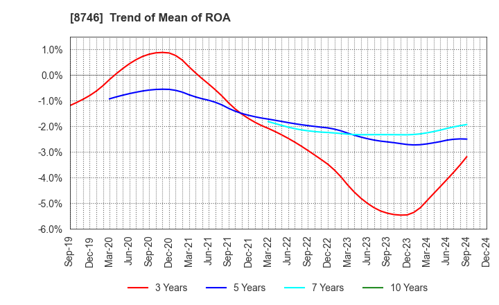 8746 UNBANKED,INC.: Trend of Mean of ROA