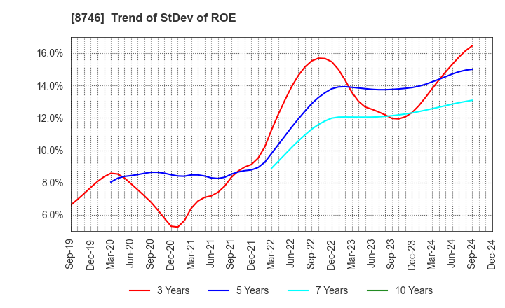 8746 UNBANKED,INC.: Trend of StDev of ROE