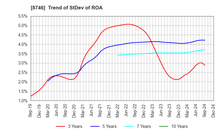 8746 UNBANKED,INC.: Trend of StDev of ROA