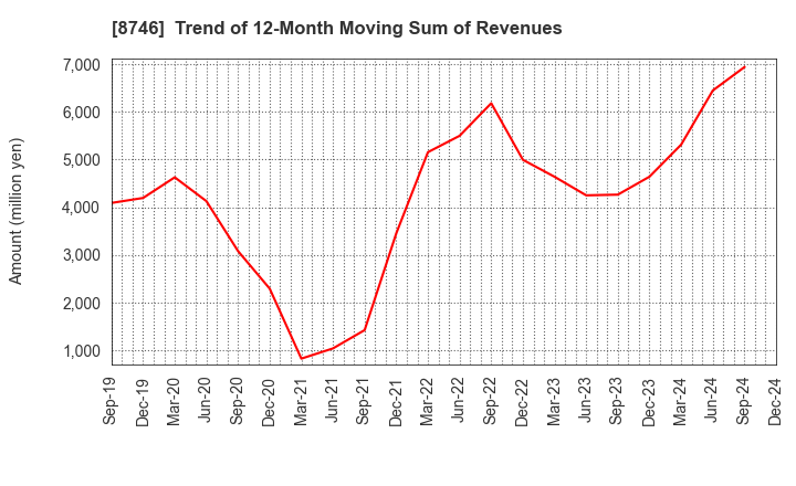 8746 UNBANKED,INC.: Trend of 12-Month Moving Sum of Revenues