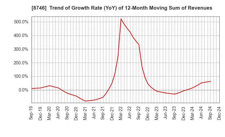 8746 UNBANKED,INC.: Trend of Growth Rate (YoY) of 12-Month Moving Sum of Revenues