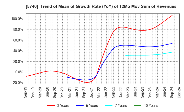 8746 UNBANKED,INC.: Trend of Mean of Growth Rate (YoY) of 12Mo Mov Sum of Revenues