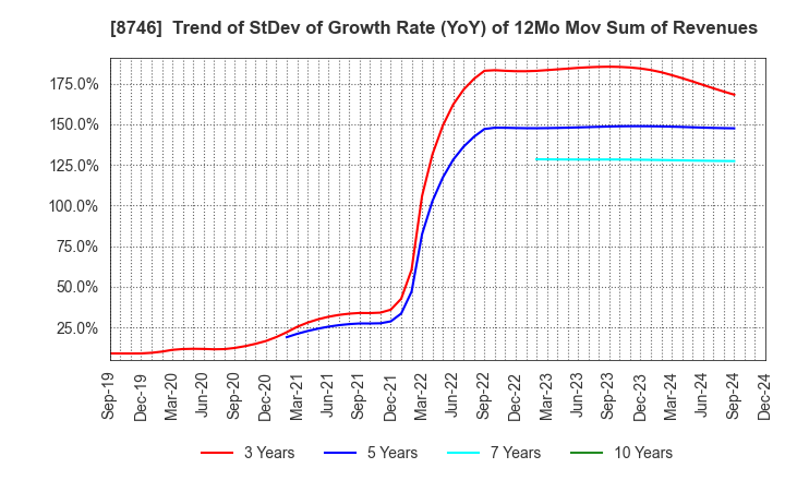 8746 UNBANKED,INC.: Trend of StDev of Growth Rate (YoY) of 12Mo Mov Sum of Revenues