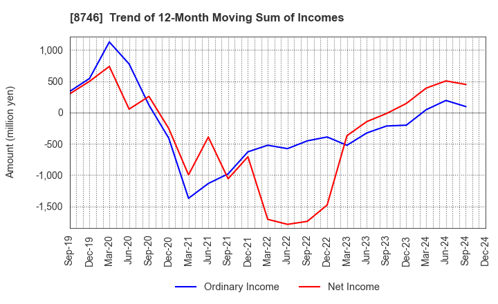 8746 UNBANKED,INC.: Trend of 12-Month Moving Sum of Incomes