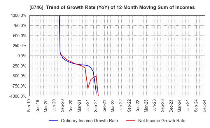 8746 UNBANKED,INC.: Trend of Growth Rate (YoY) of 12-Month Moving Sum of Incomes