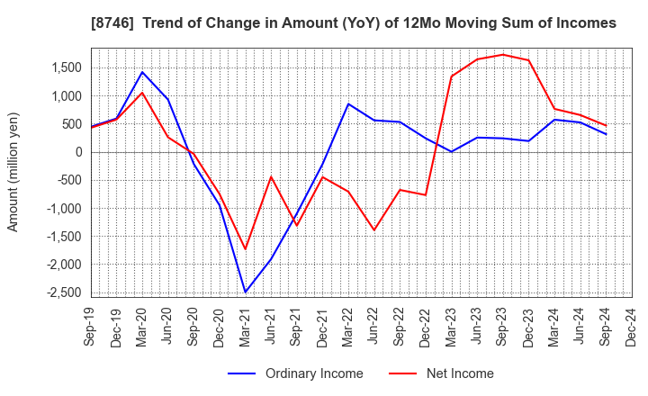 8746 UNBANKED,INC.: Trend of Change in Amount (YoY) of 12Mo Moving Sum of Incomes