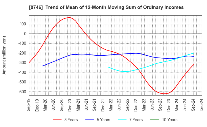 8746 UNBANKED,INC.: Trend of Mean of 12-Month Moving Sum of Ordinary Incomes