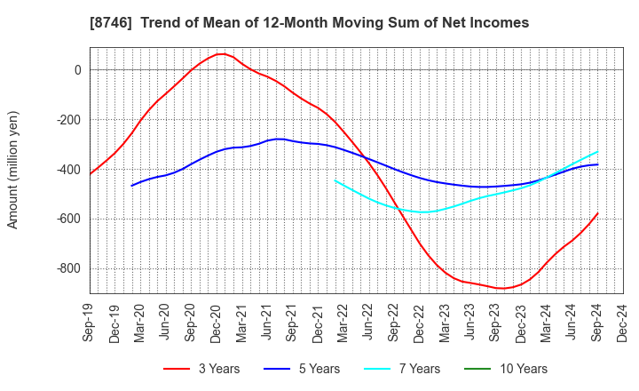 8746 UNBANKED,INC.: Trend of Mean of 12-Month Moving Sum of Net Incomes