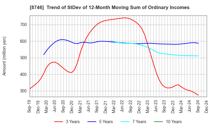 8746 UNBANKED,INC.: Trend of StDev of 12-Month Moving Sum of Ordinary Incomes