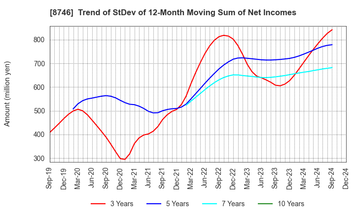 8746 UNBANKED,INC.: Trend of StDev of 12-Month Moving Sum of Net Incomes