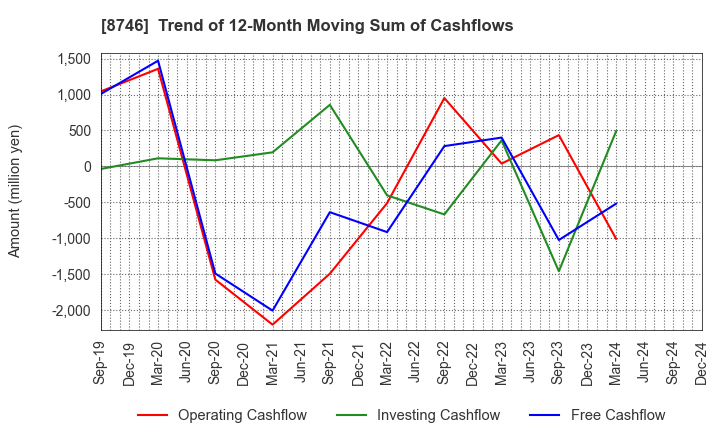 8746 UNBANKED,INC.: Trend of 12-Month Moving Sum of Cashflows