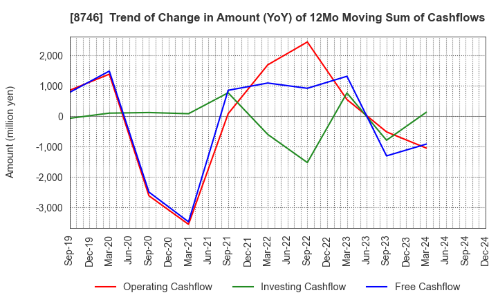 8746 UNBANKED,INC.: Trend of Change in Amount (YoY) of 12Mo Moving Sum of Cashflows