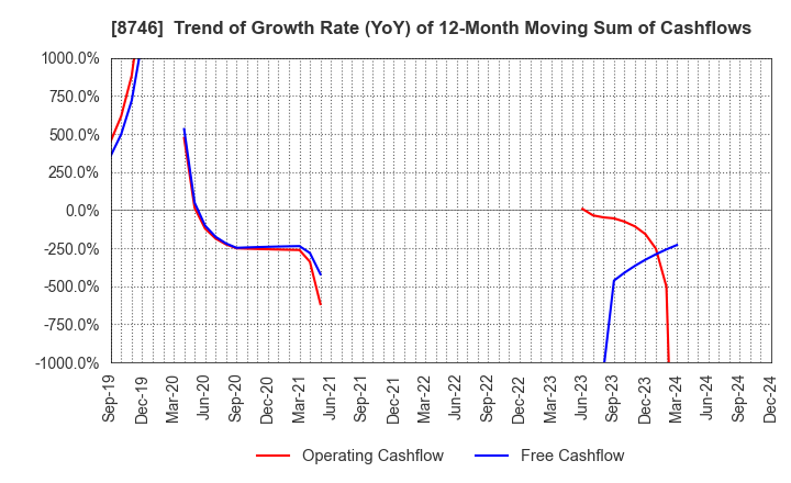 8746 UNBANKED,INC.: Trend of Growth Rate (YoY) of 12-Month Moving Sum of Cashflows