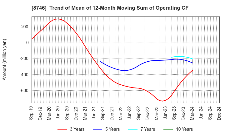 8746 UNBANKED,INC.: Trend of Mean of 12-Month Moving Sum of Operating CF