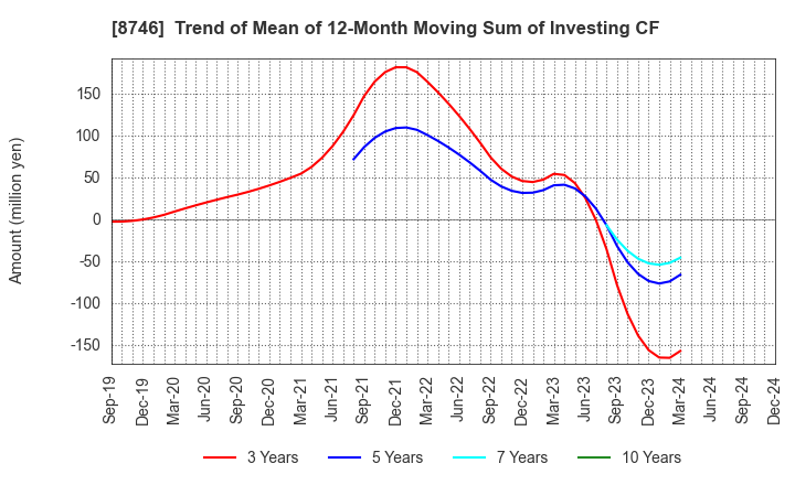 8746 UNBANKED,INC.: Trend of Mean of 12-Month Moving Sum of Investing CF