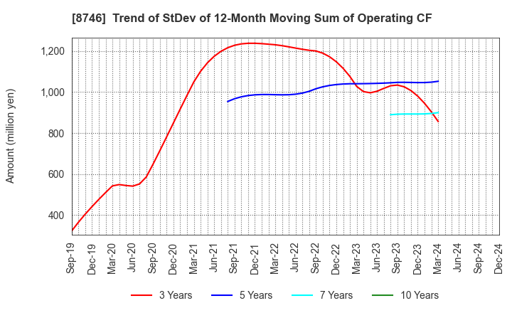 8746 UNBANKED,INC.: Trend of StDev of 12-Month Moving Sum of Operating CF