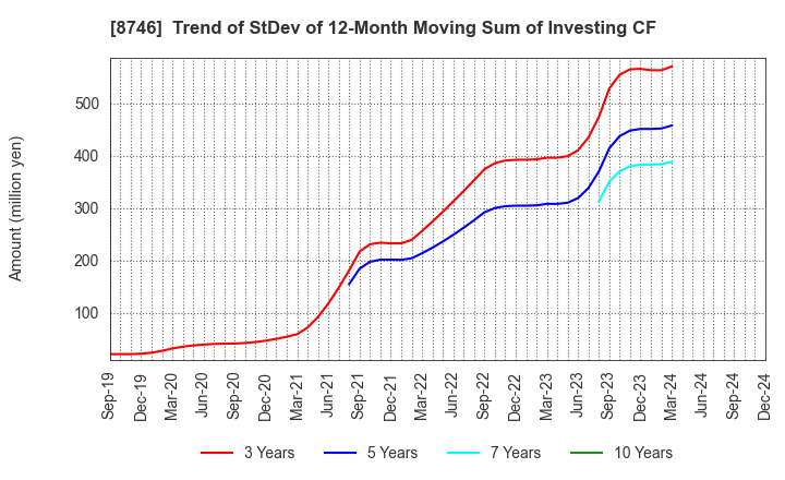 8746 UNBANKED,INC.: Trend of StDev of 12-Month Moving Sum of Investing CF