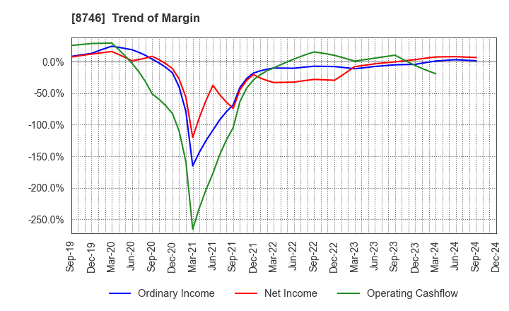 8746 UNBANKED,INC.: Trend of Margin