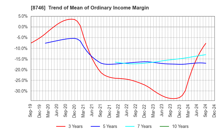 8746 UNBANKED,INC.: Trend of Mean of Ordinary Income Margin