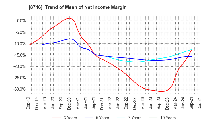 8746 UNBANKED,INC.: Trend of Mean of Net Income Margin