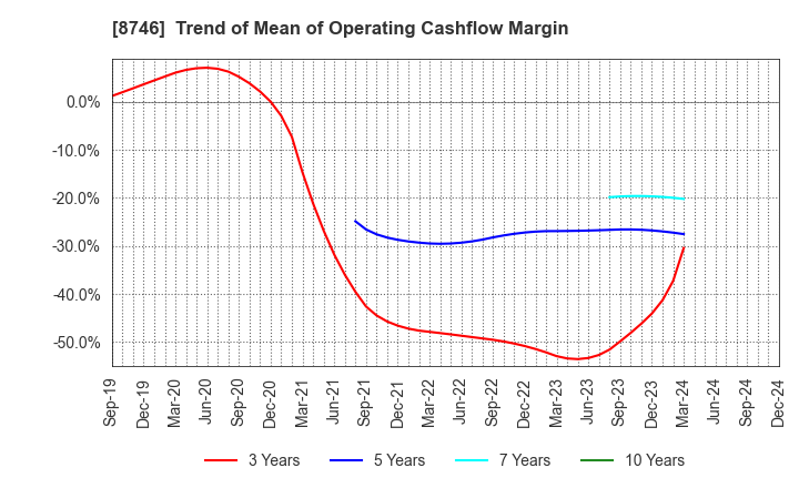 8746 UNBANKED,INC.: Trend of Mean of Operating Cashflow Margin