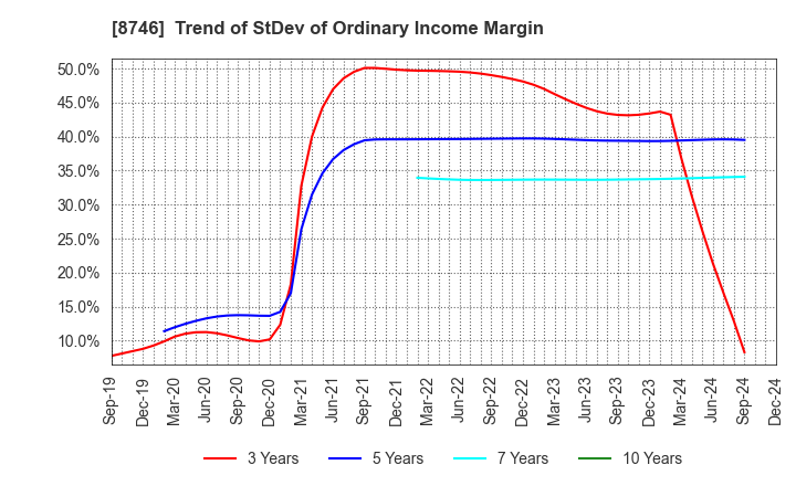 8746 UNBANKED,INC.: Trend of StDev of Ordinary Income Margin