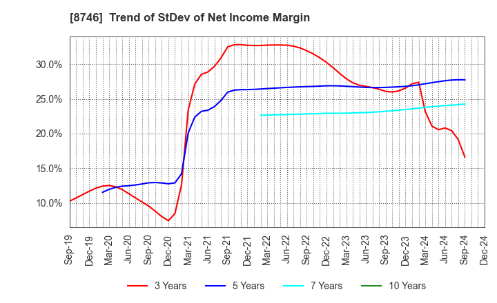 8746 UNBANKED,INC.: Trend of StDev of Net Income Margin