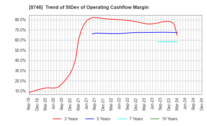 8746 UNBANKED,INC.: Trend of StDev of Operating Cashflow Margin