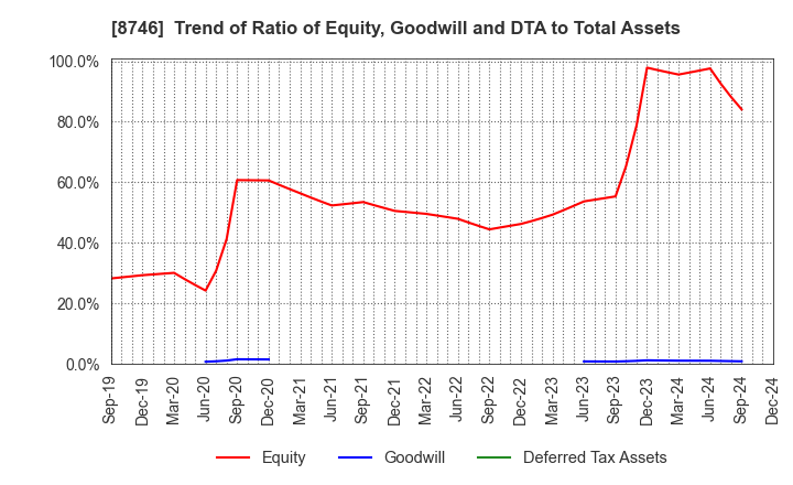 8746 UNBANKED,INC.: Trend of Ratio of Equity, Goodwill and DTA to Total Assets