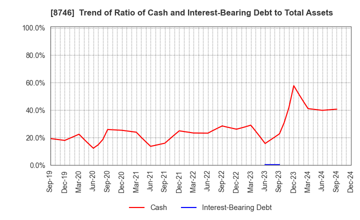 8746 UNBANKED,INC.: Trend of Ratio of Cash and Interest-Bearing Debt to Total Assets