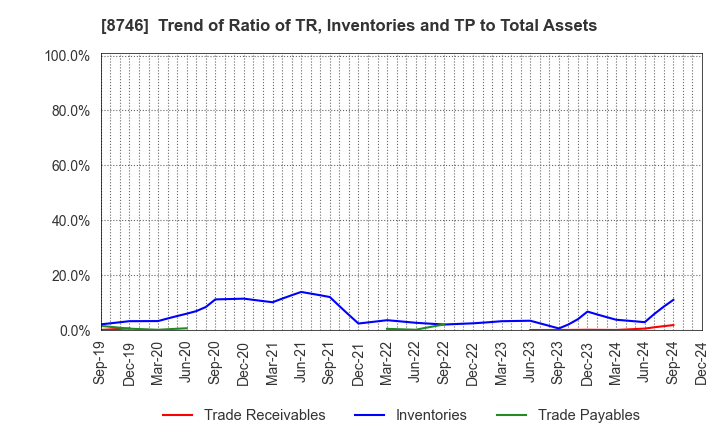 8746 UNBANKED,INC.: Trend of Ratio of TR, Inventories and TP to Total Assets