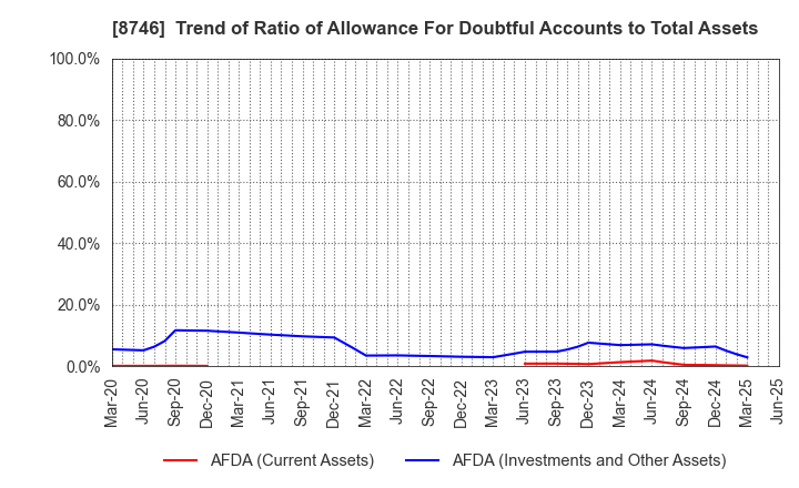 8746 UNBANKED,INC.: Trend of Ratio of Allowance For Doubtful Accounts to Total Assets