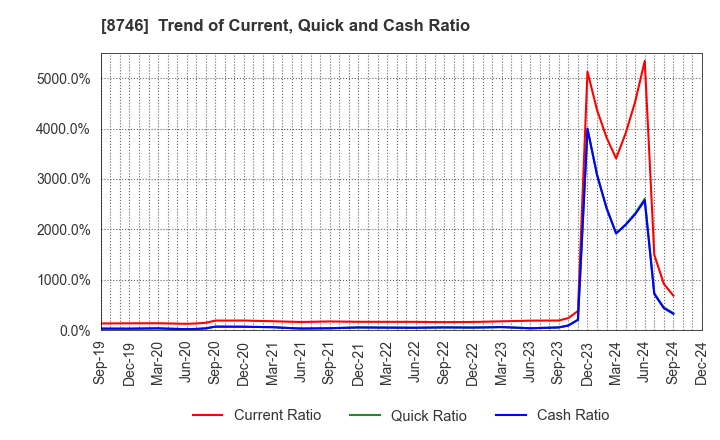 8746 UNBANKED,INC.: Trend of Current, Quick and Cash Ratio