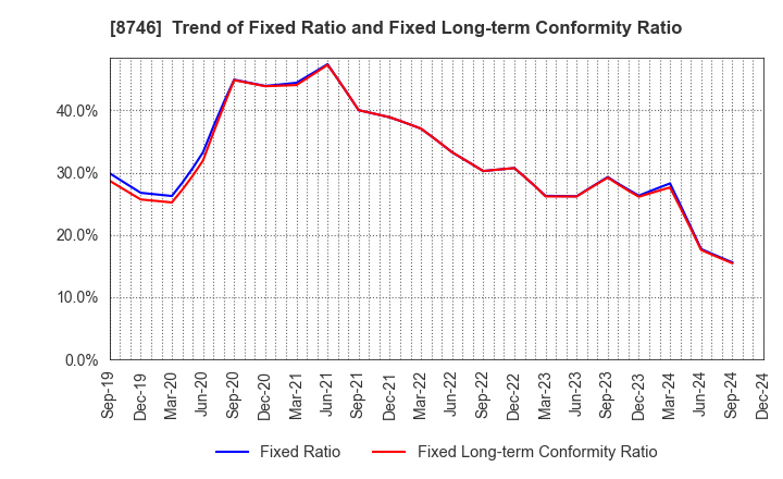 8746 UNBANKED,INC.: Trend of Fixed Ratio and Fixed Long-term Conformity Ratio