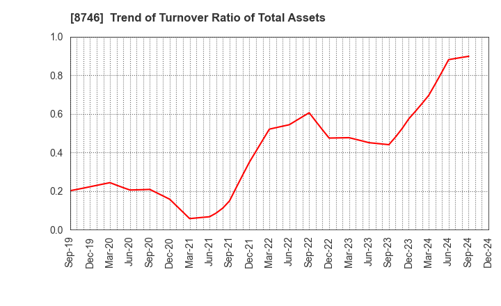 8746 UNBANKED,INC.: Trend of Turnover Ratio of Total Assets