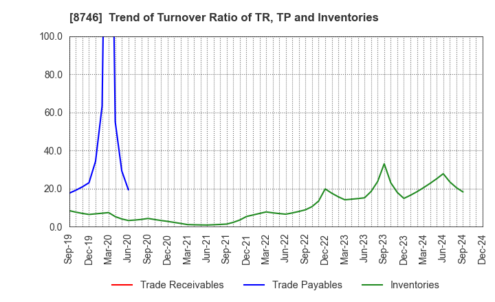 8746 UNBANKED,INC.: Trend of Turnover Ratio of TR, TP and Inventories