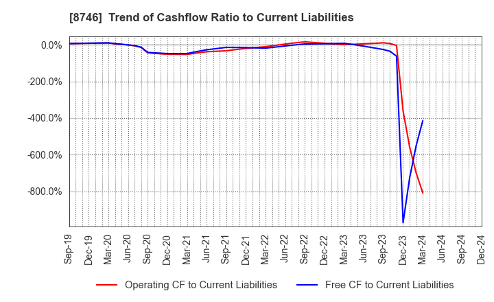 8746 UNBANKED,INC.: Trend of Cashflow Ratio to Current Liabilities