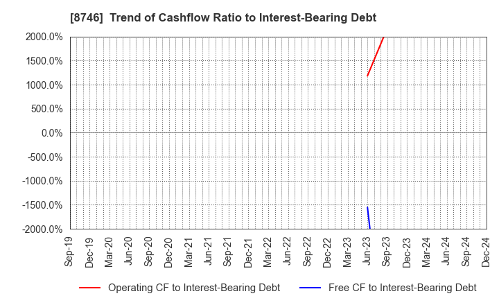 8746 UNBANKED,INC.: Trend of Cashflow Ratio to Interest-Bearing Debt