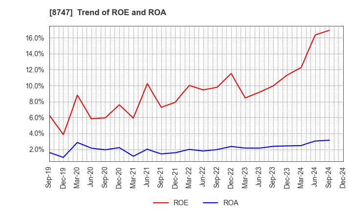 8747 YUTAKA TRUSTY SECURITIES CO.,LTD.: Trend of ROE and ROA