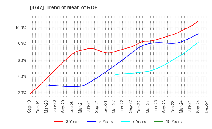 8747 YUTAKA TRUSTY SECURITIES CO.,LTD.: Trend of Mean of ROE