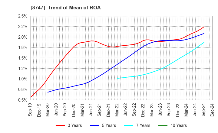 8747 YUTAKA TRUSTY SECURITIES CO.,LTD.: Trend of Mean of ROA