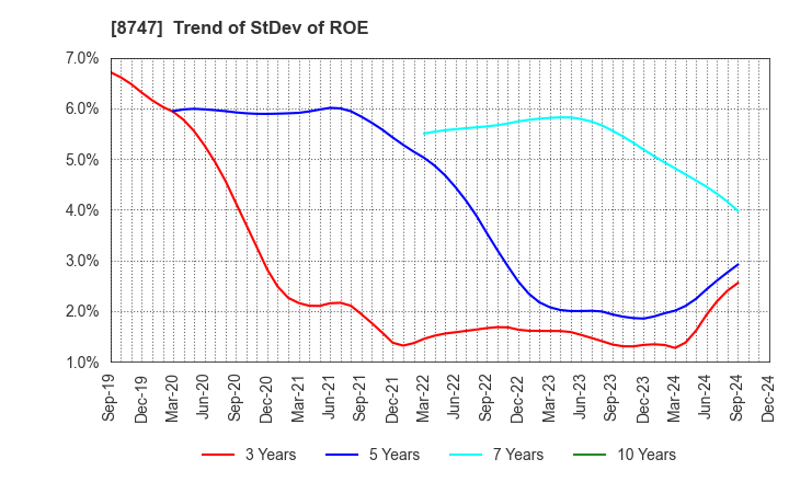 8747 YUTAKA TRUSTY SECURITIES CO.,LTD.: Trend of StDev of ROE