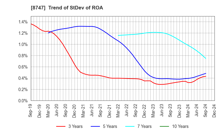 8747 YUTAKA TRUSTY SECURITIES CO.,LTD.: Trend of StDev of ROA