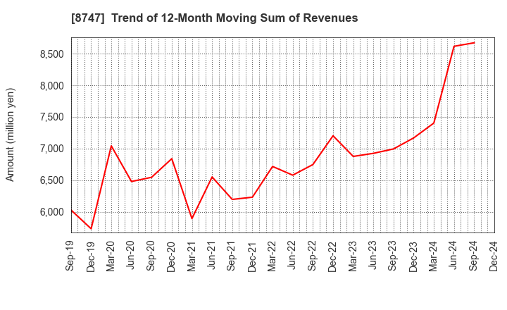 8747 YUTAKA TRUSTY SECURITIES CO.,LTD.: Trend of 12-Month Moving Sum of Revenues