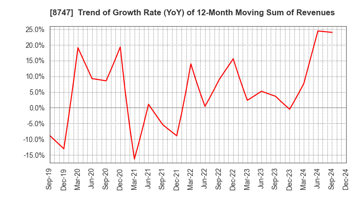 8747 YUTAKA TRUSTY SECURITIES CO.,LTD.: Trend of Growth Rate (YoY) of 12-Month Moving Sum of Revenues